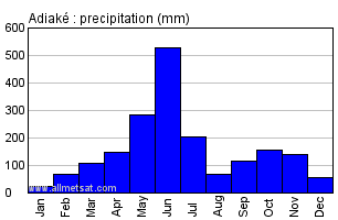 Adiake, Ivory Coast, Africa Annual Yearly Monthly Rainfall Graph
